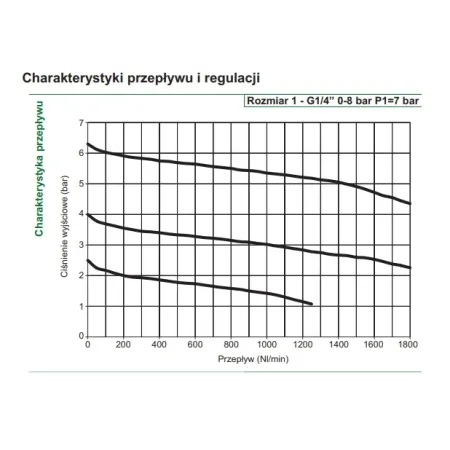 Filtroreduktor Pneumax T171BEMBD G 1/4, regulacja 0-12 bar, max 13 bar, 20 mikronów, ręczny